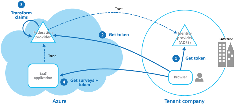 federated-identity-multitenant.png