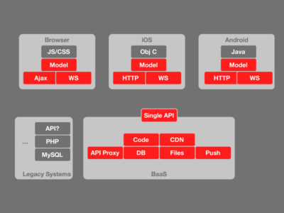 Apps-backend-as-a-service-400x300.png