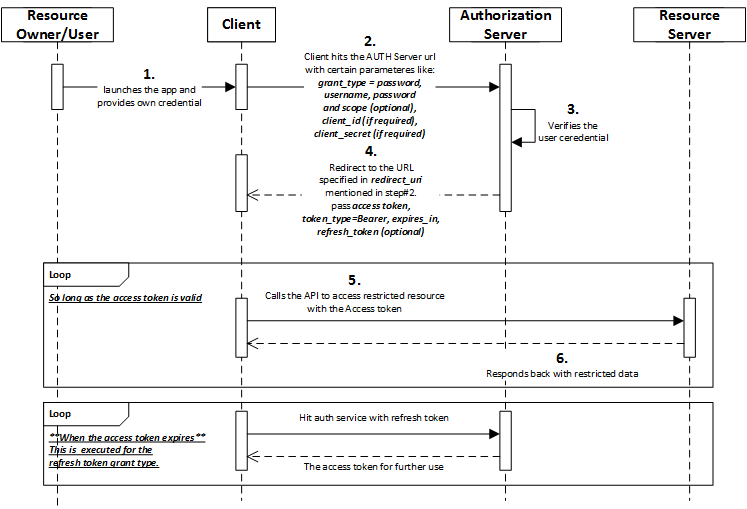 oAuth2-implicit-grant-flow-diagram.gif