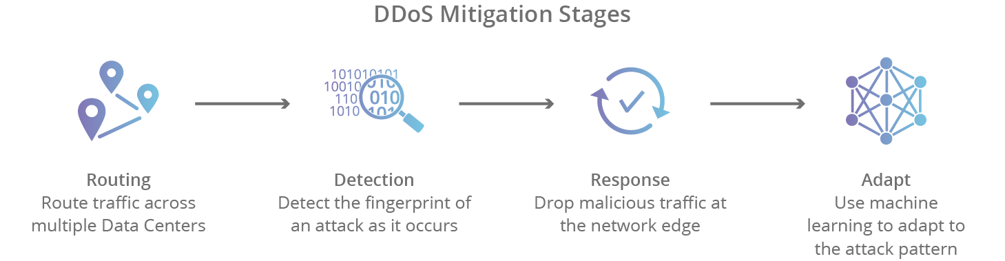 ddos-mitigation-stages.png