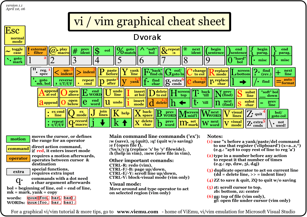 vi-vim-dvorak-cheat-sheet.gif