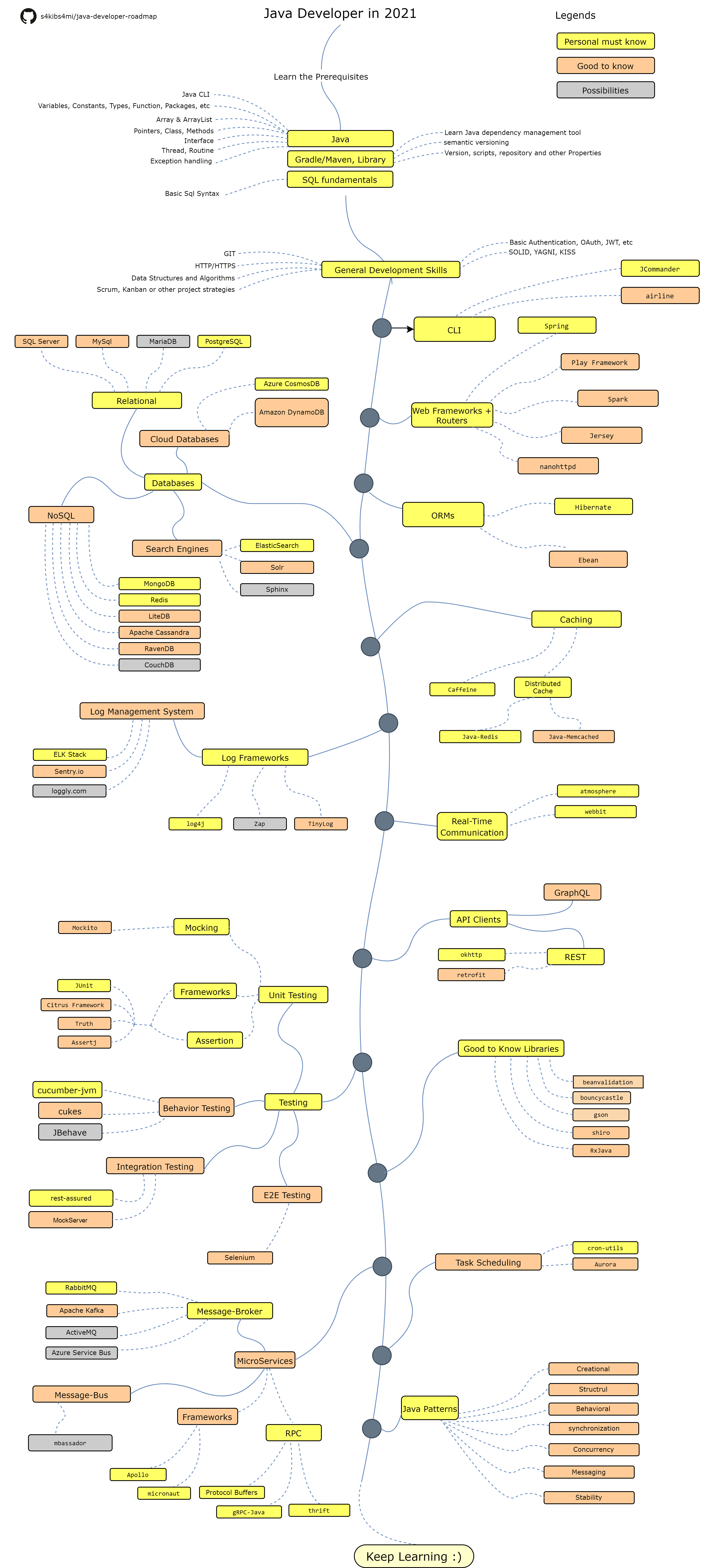 java-developer-roadmap.png