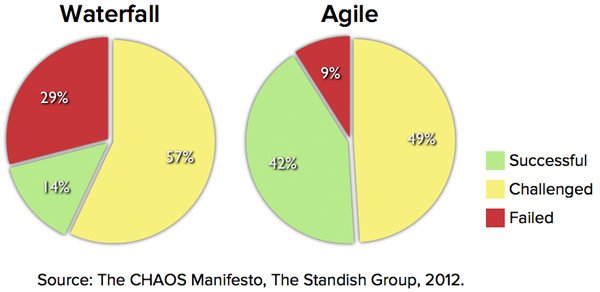 Agile-Waterfall-Success-Failure-Rates.jp