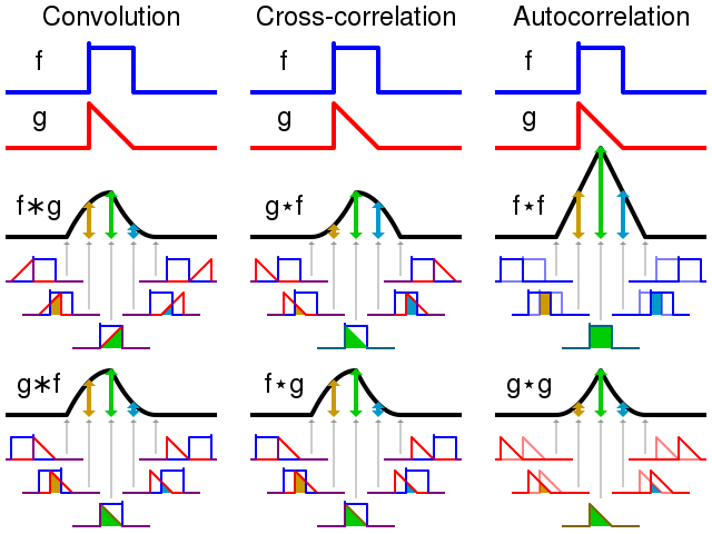 640px-Comparison_convolution_correlation.svg.png