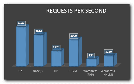 nodejs-vs-php-performance-requests-per-s