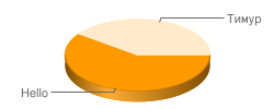 chart?cht=p3&chs=250x100&chd=t:60,40&chl