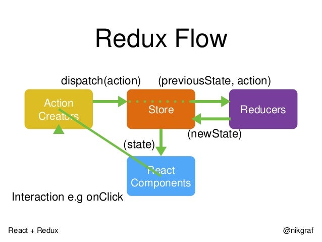 react-redux-introduction-33-638.jpg?cb=1