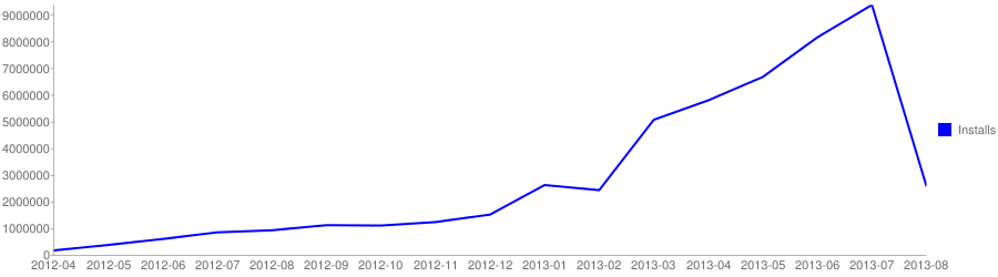 chart?chxr=0,0,9384254&chxl=1:%7C2012-04