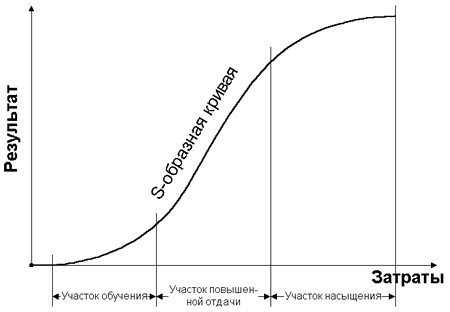 s_curve450.gif